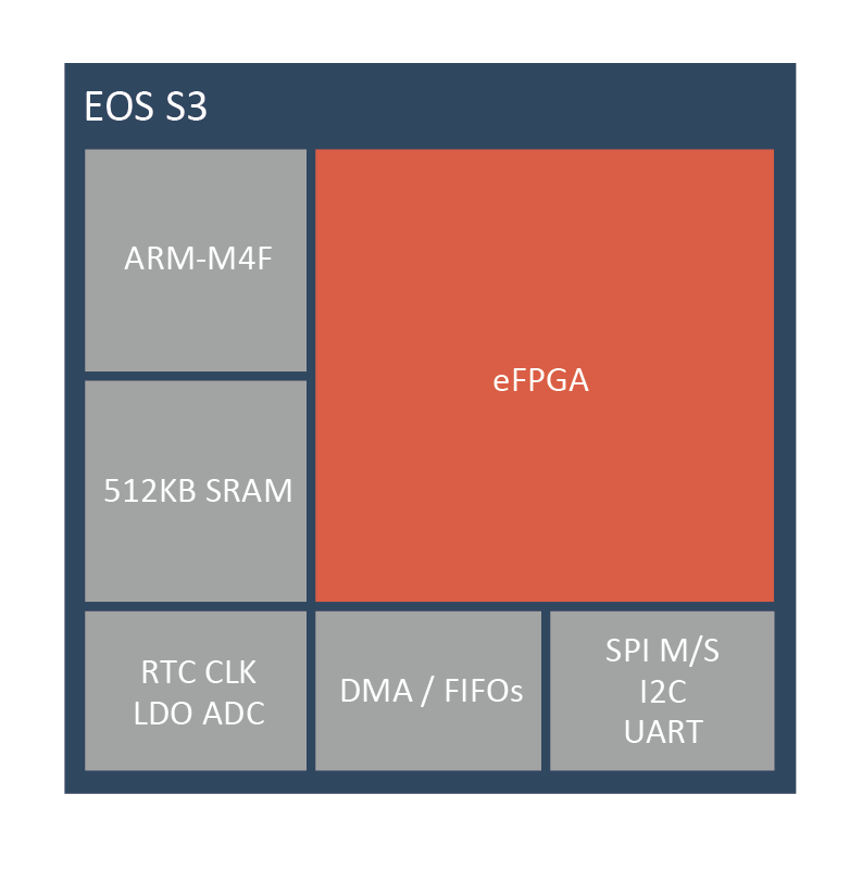EOS S3: Microcontroller Block Diagram