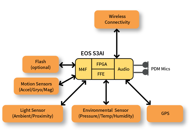 IoT Application Wearable System Architecture Graphic
