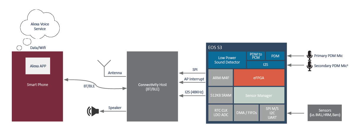 EOS S3: Hearable Application Block Diagram