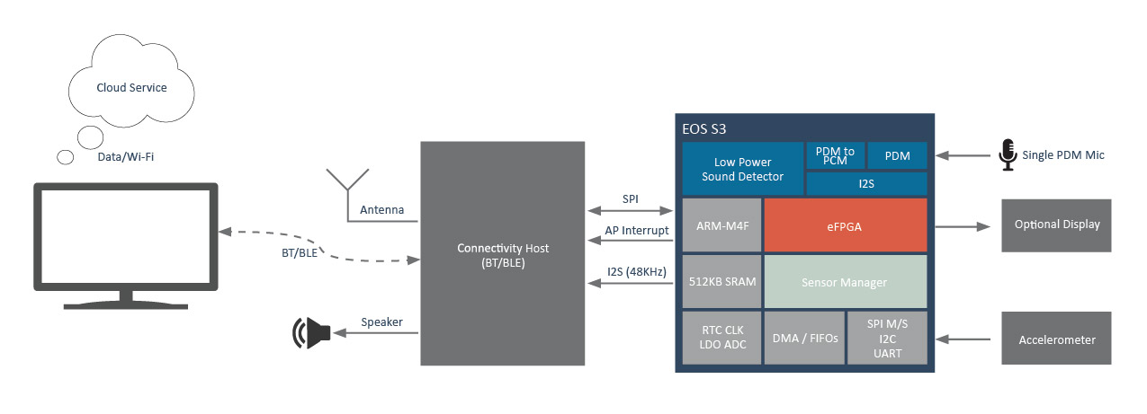 EOS S3: Remote Control Application Block Diagram