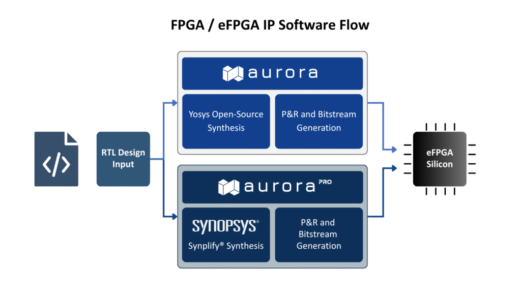 FPGA / eFPGA IP Software Flow Diagram
